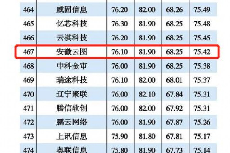 安徽云圖信息再次入圍2021年度中國信創(chuàng)TOP500強！